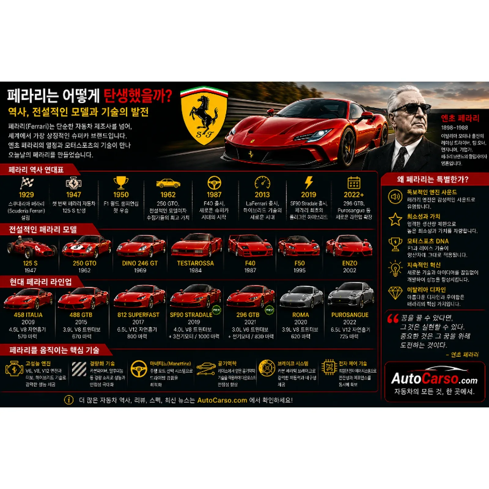 페라리 역사와 전설적인 모델 125 S 250 GTO F40 F50 Enzo LaFerrari SF90 Purosangue