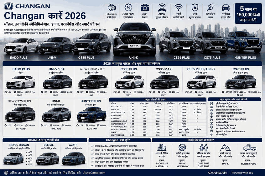 Changan 2026 कारें UNI-V UNI-K CS35 MAX CS55 Plus CS75 Plus EADO Plus और Hunter Plus