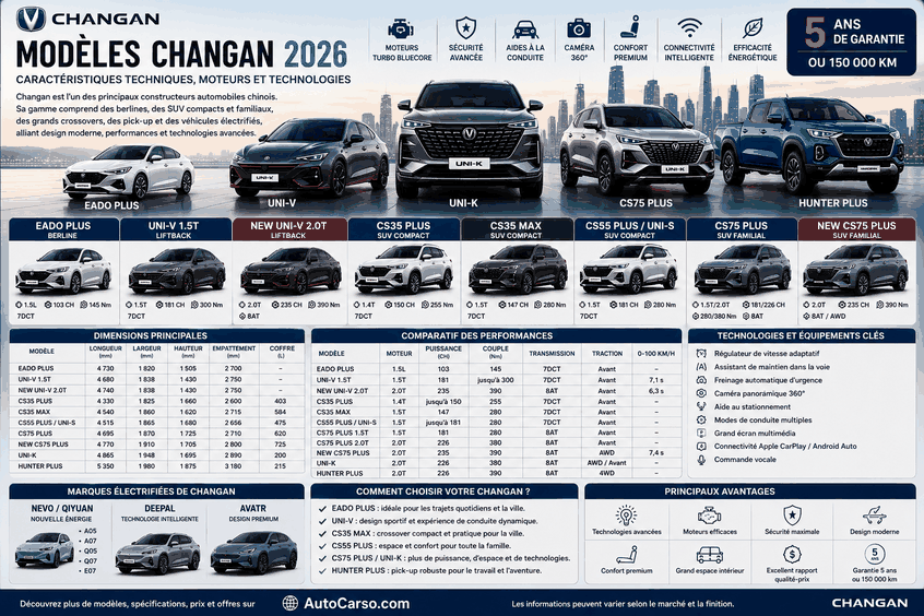 Modèles Changan 2026 UNI-V UNI-K CS35 MAX CS55 Plus CS75 Plus EADO Plus et Hunter Plus