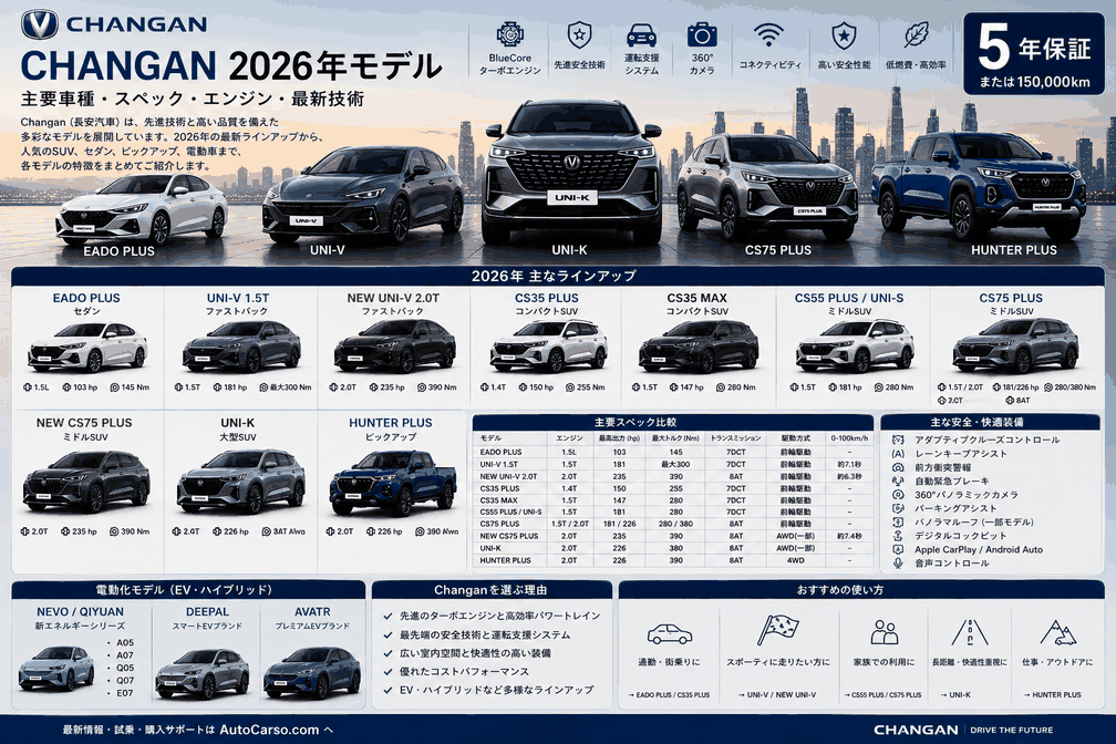 Changan 2026年モデル UNI-V UNI-K CS35 MAX CS55 Plus CS75 Plus EADO Plus Hunter Plus