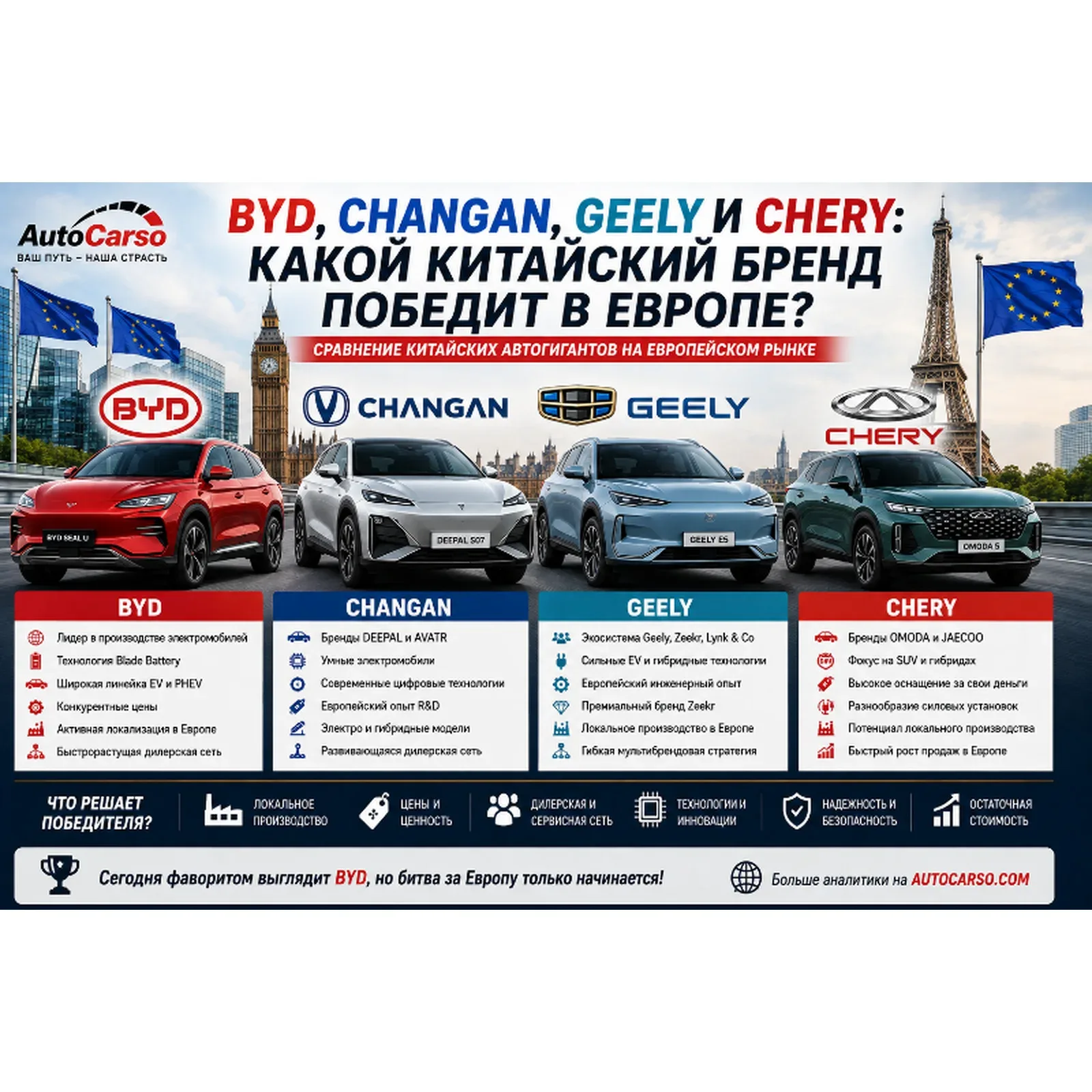 Сравнение автомобилей BYD, Changan, Geely и Chery на европейском автомобильном рынке