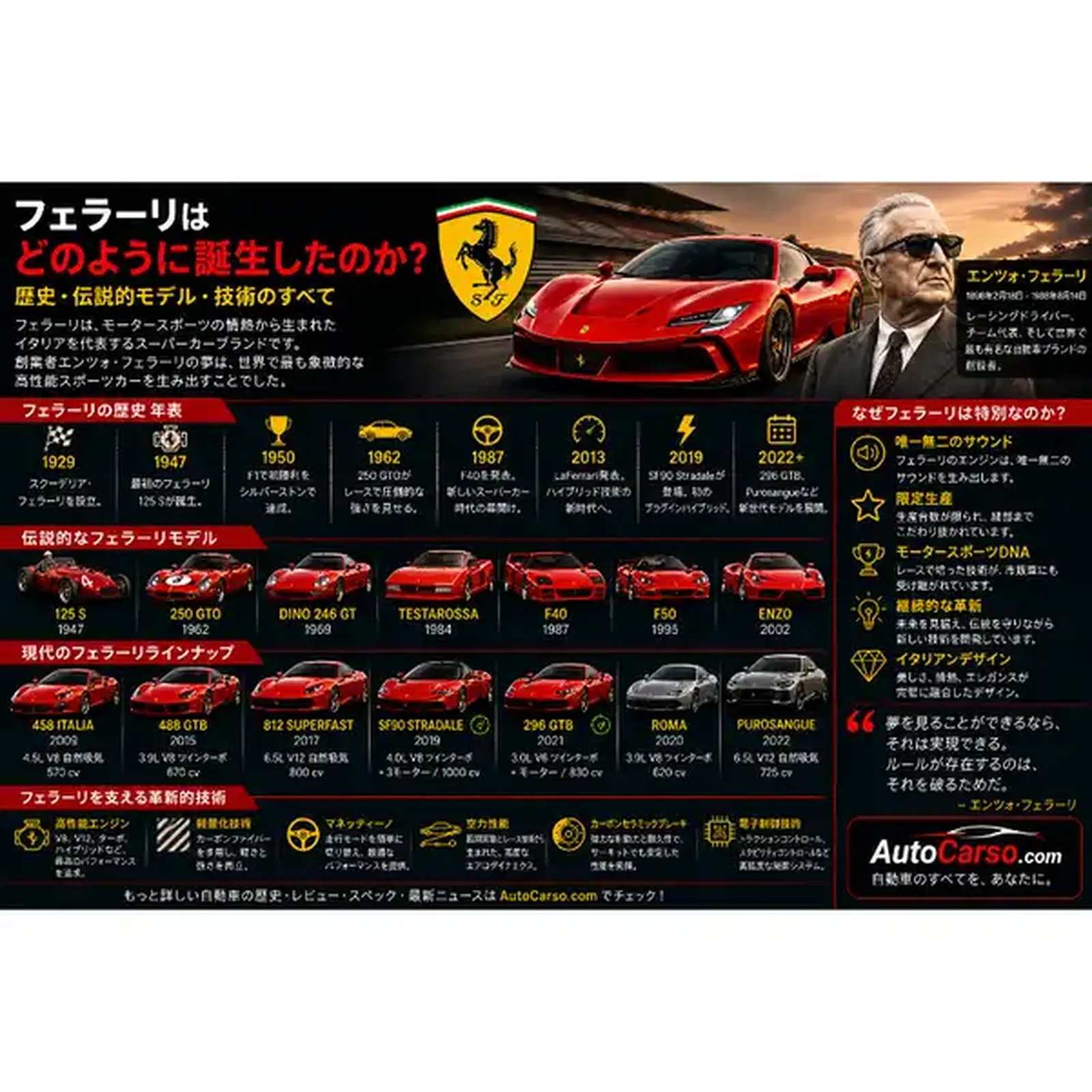 フェラーリの歴史と伝説的モデル 125 S 250 GTO F40 F50 Enzo LaFerrari SF90 Purosangue