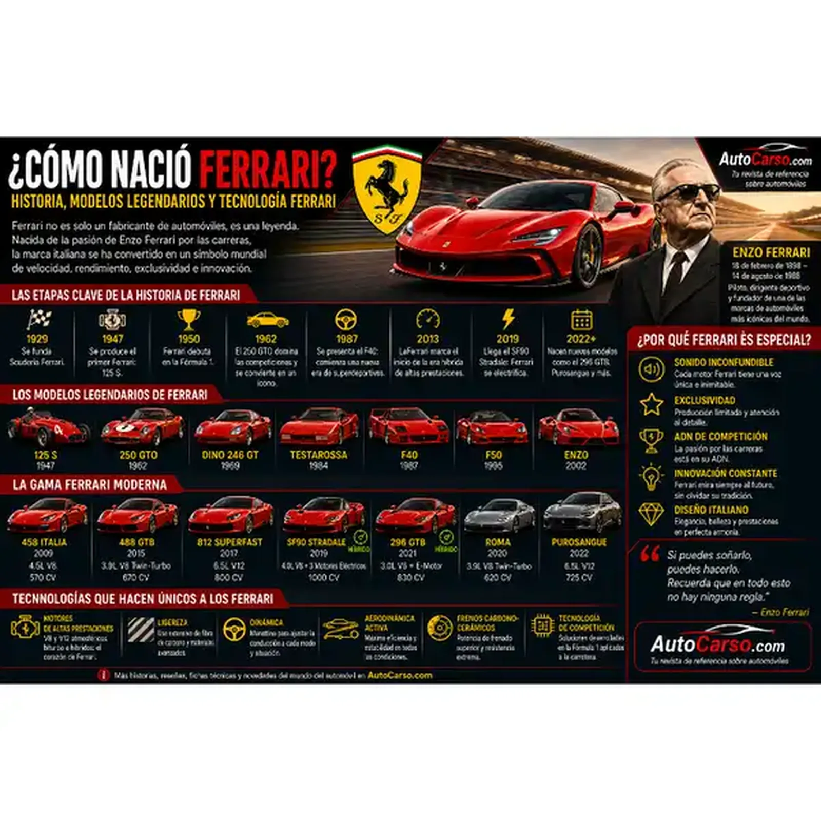 Historia de Ferrari y modelos legendarios 125 S 250 GTO F40 F50 Enzo LaFerrari SF90 y Purosangue