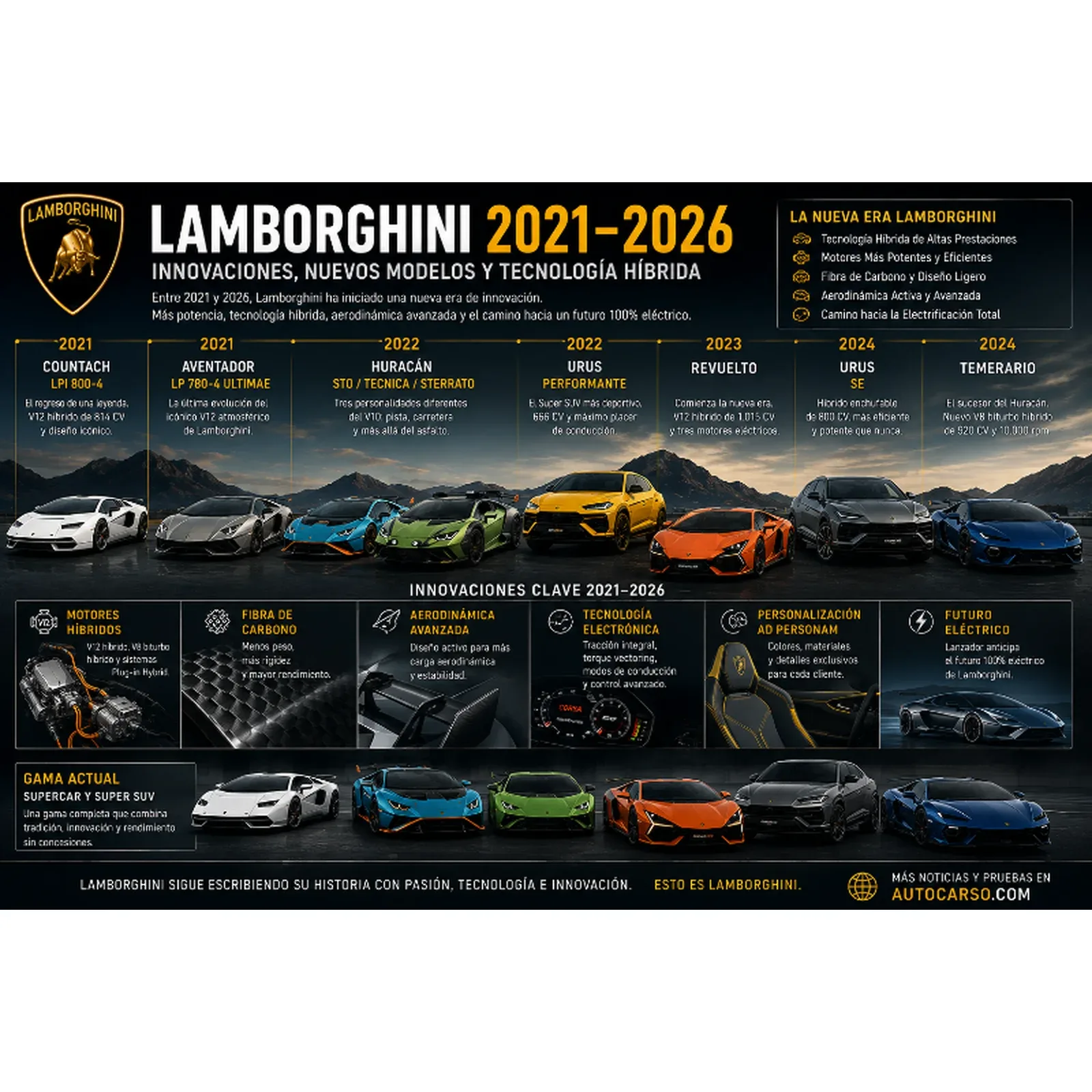 Lamborghini 2021–2026 con Revuelto, Temerario y Urus SE mostrando las principales innovaciones híbridas