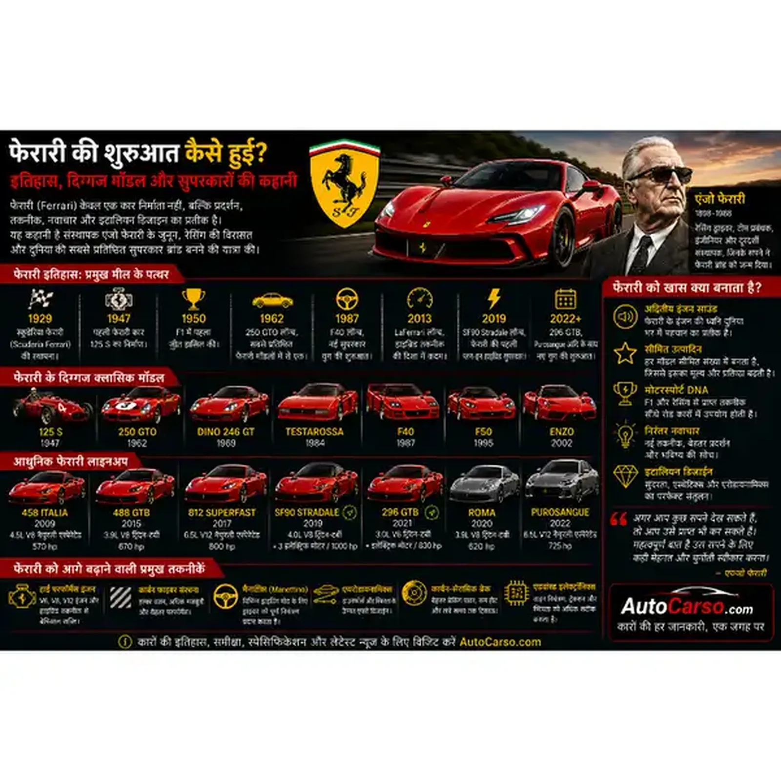Ferrari का इतिहास और प्रसिद्ध मॉडल 125 S 250 GTO F40 F50 Enzo LaFerrari SF90 Purosangue