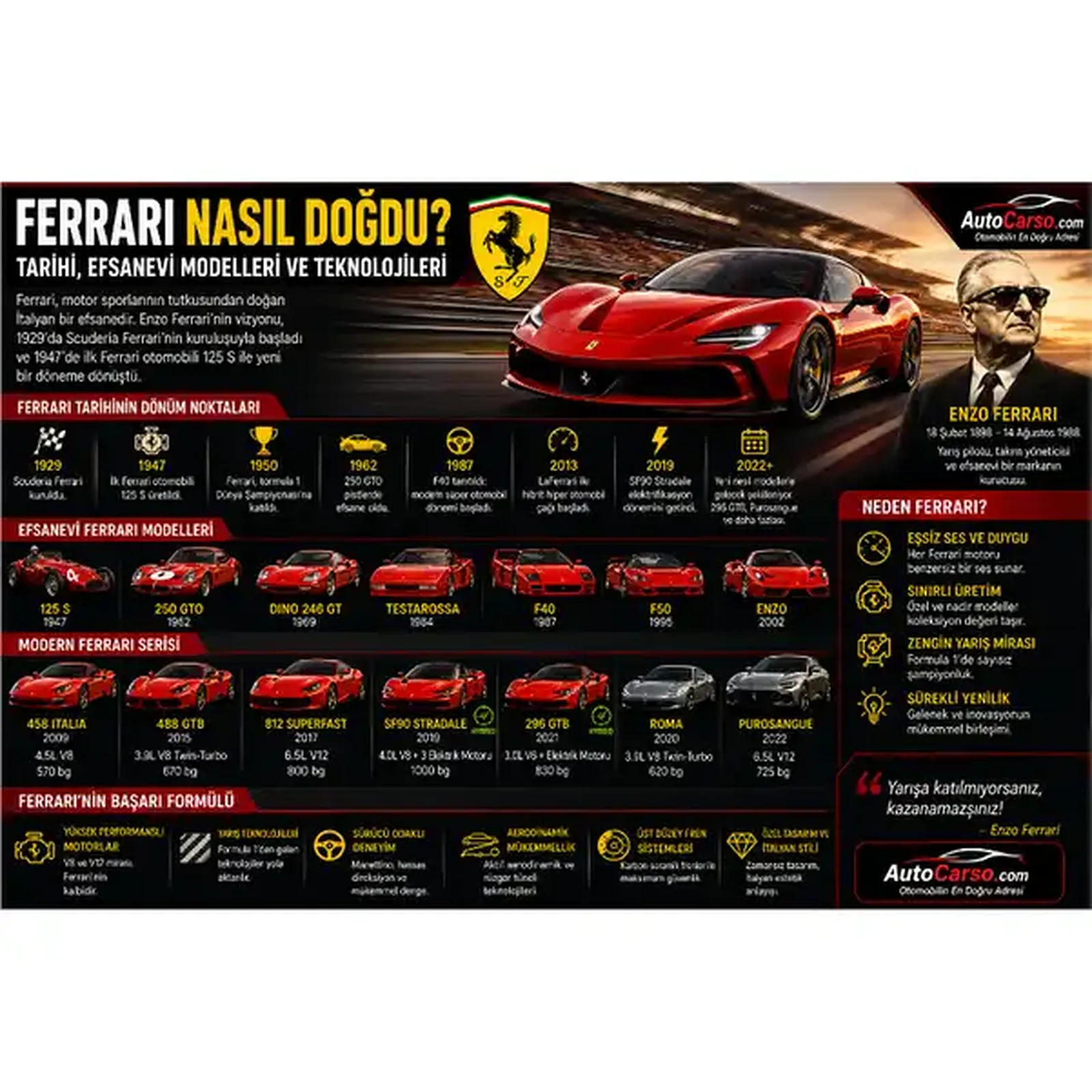 Ferrari tarihi ve efsanevi modeller 125 S 250 GTO F40 F50 Enzo LaFerrari SF90 ve Purosangue